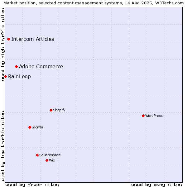 Market position of Adobe Commerce vs. Intercom Articles vs. RainLoop