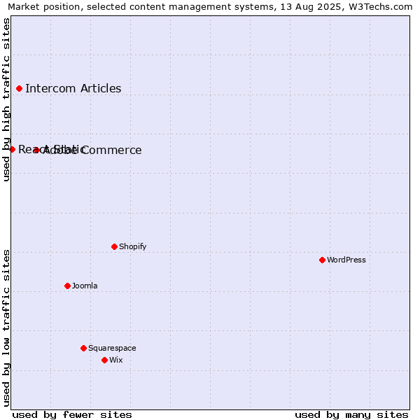 Market position of Adobe Commerce vs. Intercom Articles vs. React Static