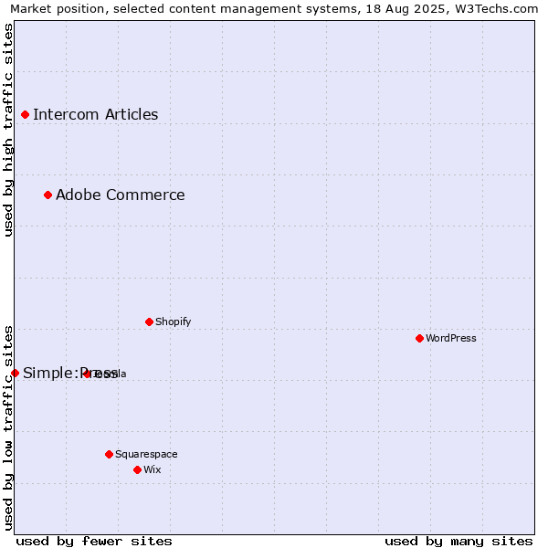 Market position of Adobe Commerce vs. Intercom Articles vs. Simple:Press