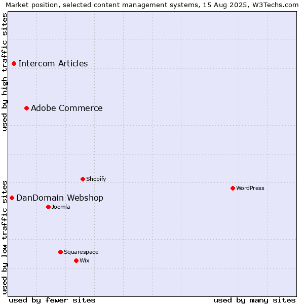 Market position of Adobe Commerce vs. Intercom Articles vs. DanDomain Webshop