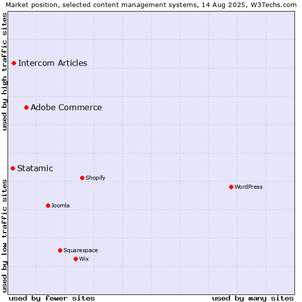 Market position of Adobe Commerce vs. Intercom Articles vs. Statamic