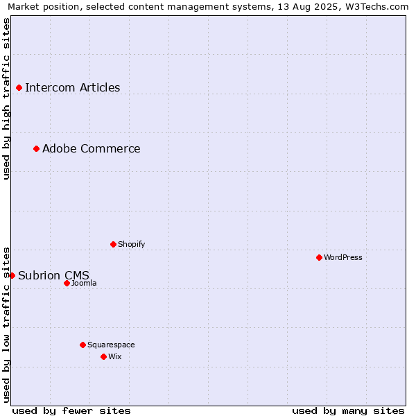 Market position of Adobe Commerce vs. Intercom Articles vs. Subrion CMS