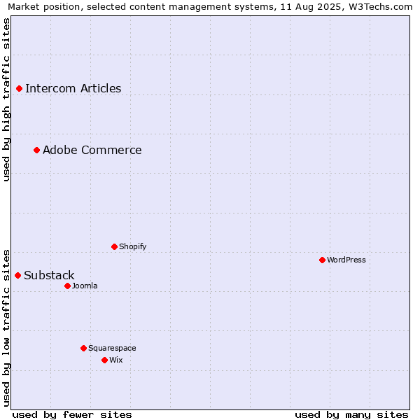 Market position of Adobe Commerce vs. Intercom Articles vs. Substack