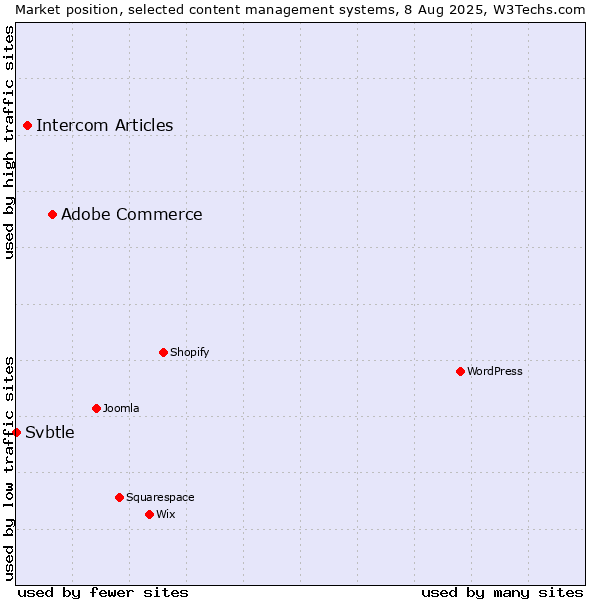 Market position of Adobe Commerce vs. Intercom Articles vs. Svbtle