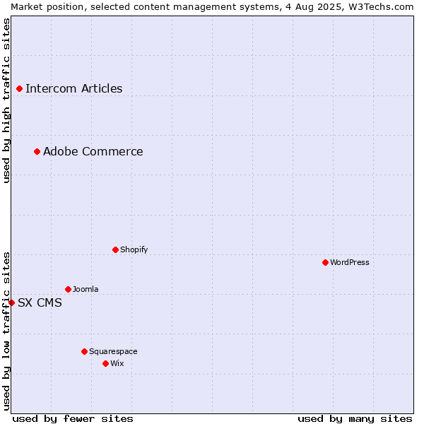 Market position of Adobe Commerce vs. Intercom Articles vs. SX CMS