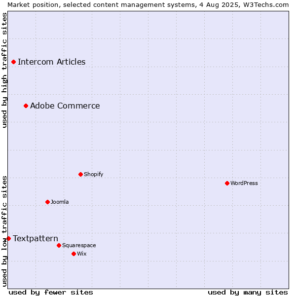 Market position of Adobe Commerce vs. Intercom Articles vs. Textpattern