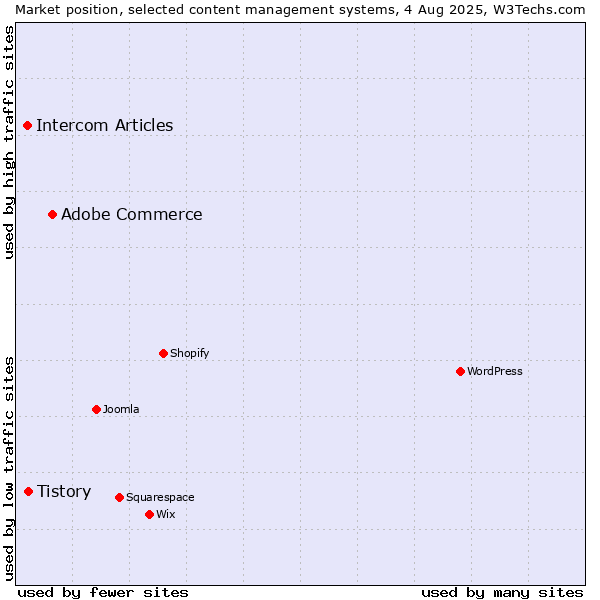 Market position of Adobe Commerce vs. Tistory vs. Intercom Articles