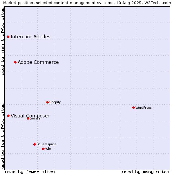 Market position of Adobe Commerce vs. Visual Composer vs. Intercom Articles
