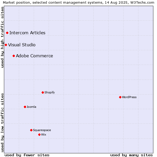Market position of Adobe Commerce vs. Intercom Articles vs. Visual Studio