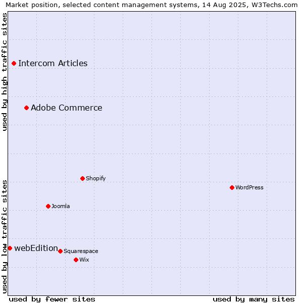Market position of Adobe Commerce vs. Intercom Articles vs. webEdition