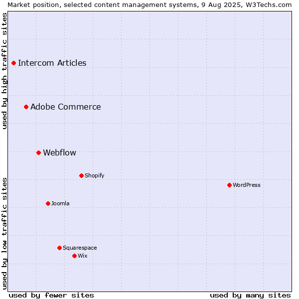 Market position of Webflow vs. Adobe Commerce vs. Intercom Articles