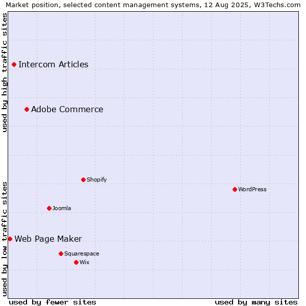 Market position of Adobe Commerce vs. Intercom Articles vs. Web Page Maker