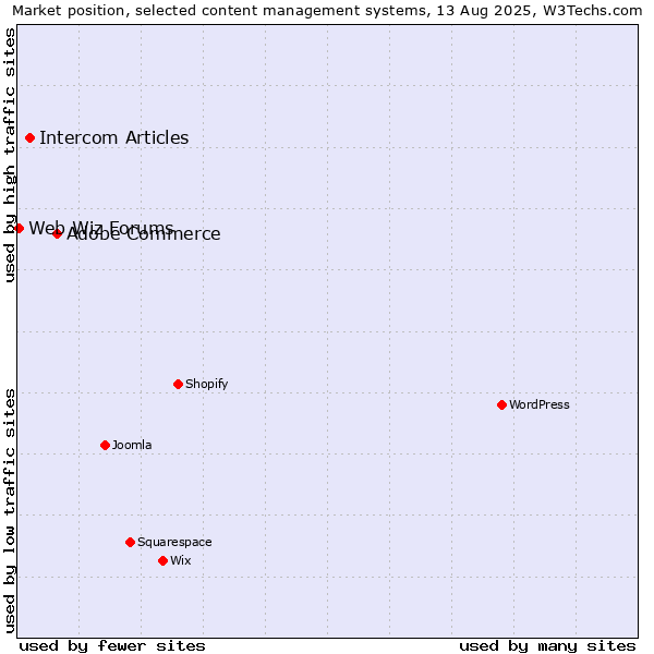 Market position of Adobe Commerce vs. Intercom Articles vs. Web Wiz Forums