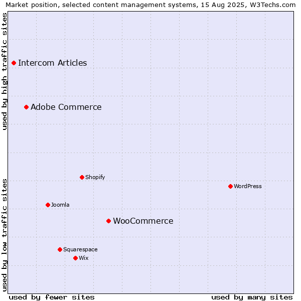 Market position of WooCommerce vs. Adobe Commerce vs. Intercom Articles