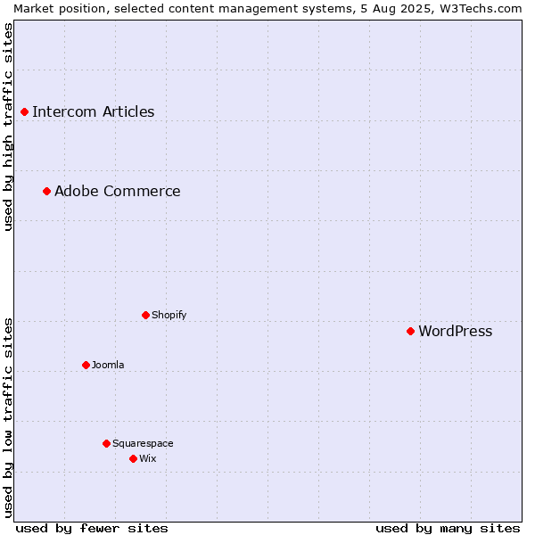 Market position of WordPress vs. Adobe Commerce vs. Intercom Articles