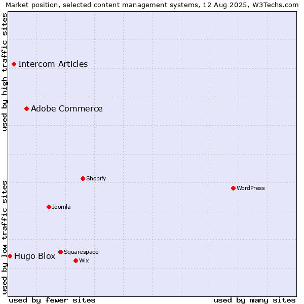 Market position of Adobe Commerce vs. Intercom Articles vs. Hugo Blox