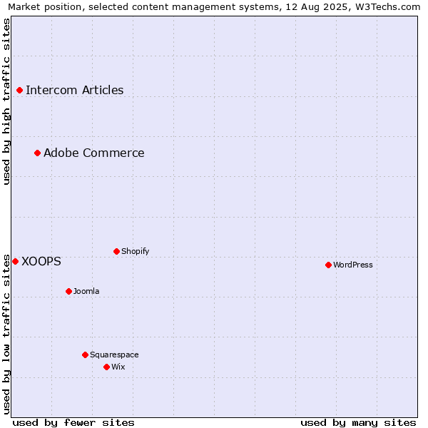Market position of Adobe Commerce vs. Intercom Articles vs. XOOPS