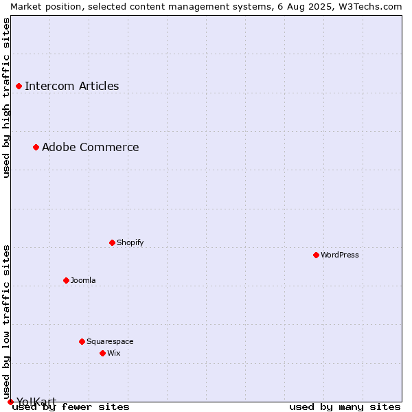 Market position of Adobe Commerce vs. Intercom Articles vs. Yo!Kart