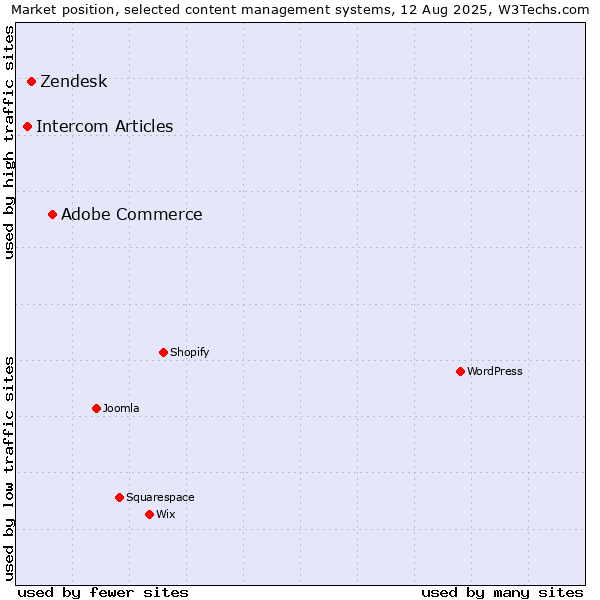 Market position of Adobe Commerce vs. Zendesk vs. Intercom Articles