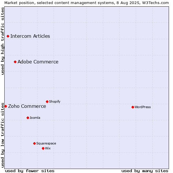 Market position of Adobe Commerce vs. Intercom Articles vs. Zoho Commerce