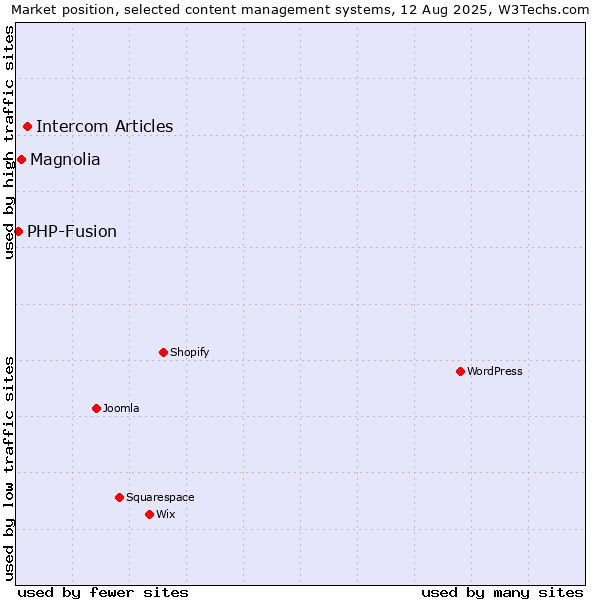 Market position of Intercom Articles vs. Magnolia vs. PHP-Fusion