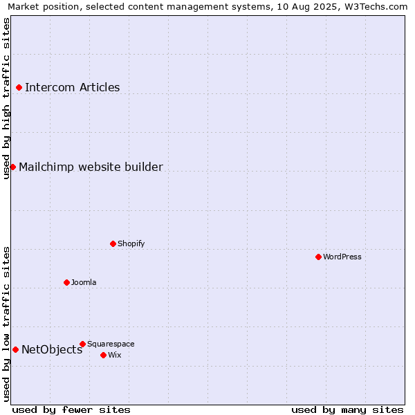 Market position of Intercom Articles vs. NetObjects vs. Mailchimp website builder
