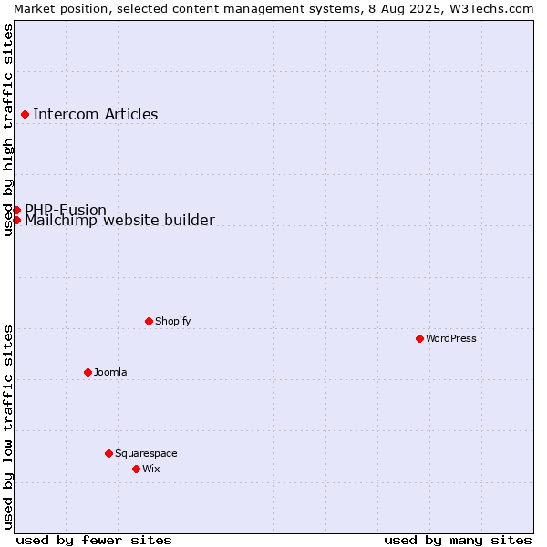 Market position of Intercom Articles vs. PHP-Fusion vs. Mailchimp website builder