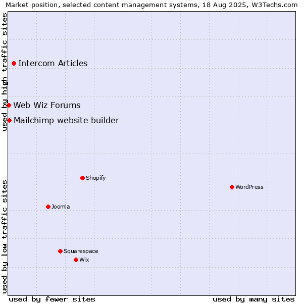 Market position of Intercom Articles vs. Mailchimp website builder vs. Web Wiz Forums