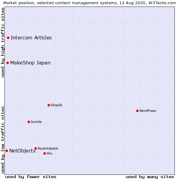 Market position of Intercom Articles vs. MakeShop Japan vs. NetObjects