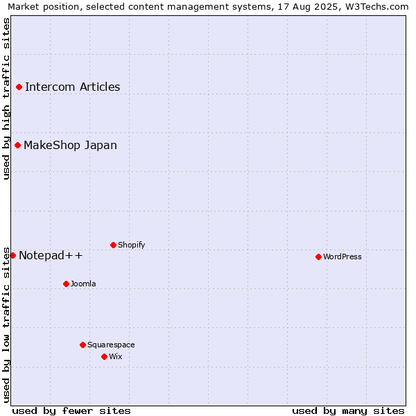Market position of Intercom Articles vs. MakeShop Japan vs. Notepad++