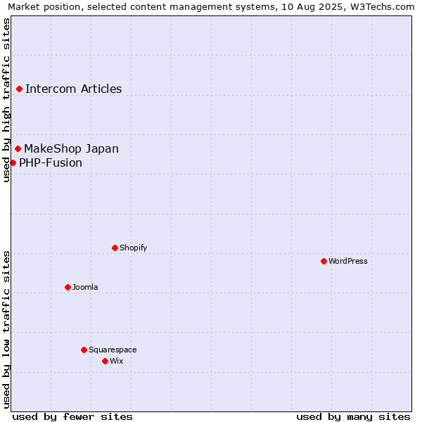 Market position of Intercom Articles vs. MakeShop Japan vs. PHP-Fusion