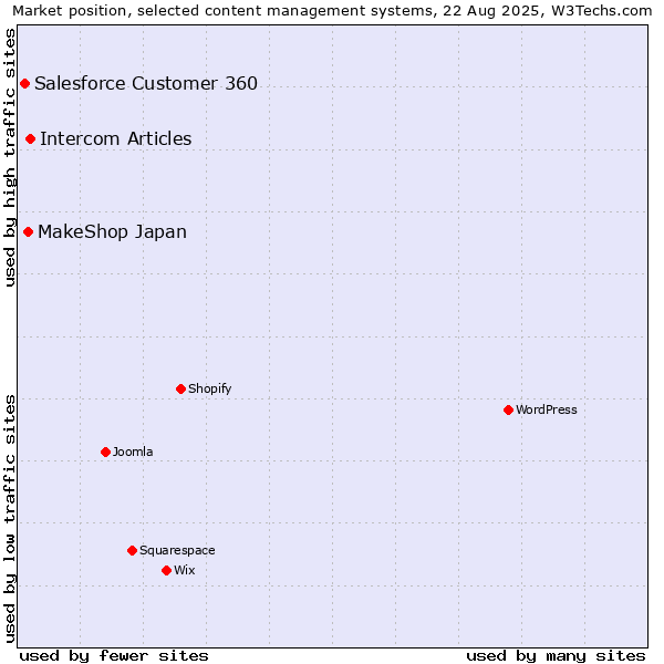 Market position of Intercom Articles vs. MakeShop Japan vs. Salesforce Customer 360
