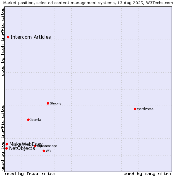 Market position of Intercom Articles vs. MakeWebEasy vs. NetObjects