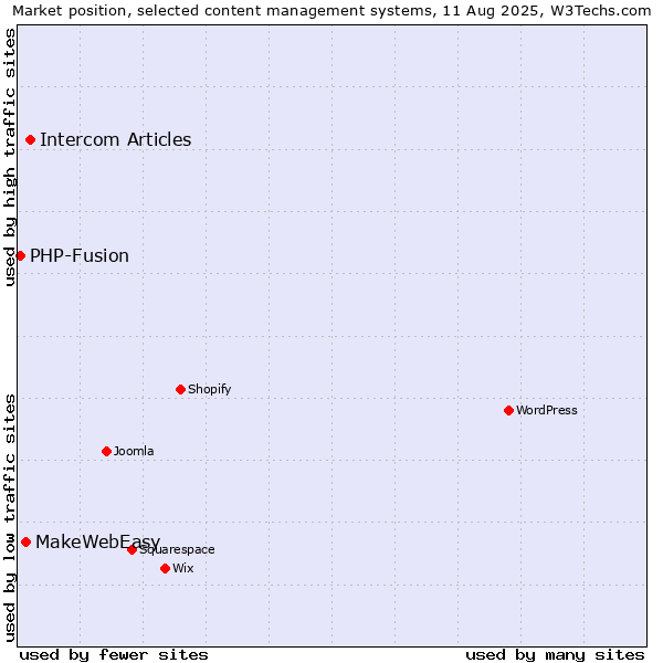 Market position of Intercom Articles vs. MakeWebEasy vs. PHP-Fusion