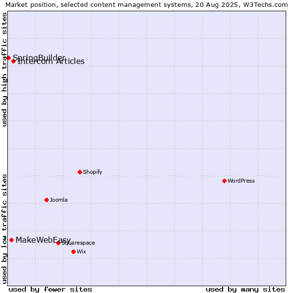 Market position of Intercom Articles vs. MakeWebEasy vs. SpringBuilder