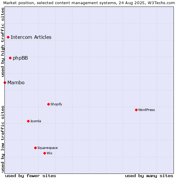Market position of phpBB vs. Intercom Articles vs. Mambo