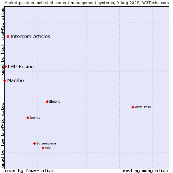 Market position of Intercom Articles vs. PHP-Fusion vs. Mambo