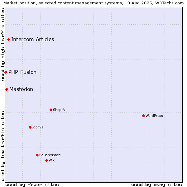 Market position of Intercom Articles vs. Mastodon vs. PHP-Fusion