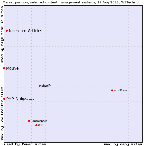 Market position of Intercom Articles vs. PHP-Nuke vs. Mauve