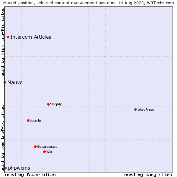Market position of Intercom Articles vs. phpwcms vs. Mauve