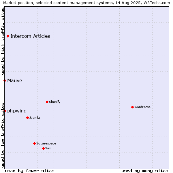 Market position of Intercom Articles vs. phpwind vs. Mauve