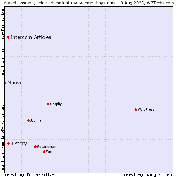 Market position of Tistory vs. Intercom Articles vs. Mauve