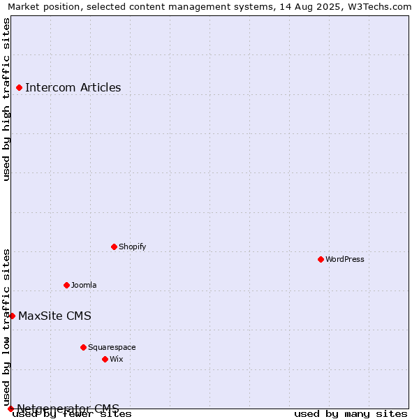 Market position of Intercom Articles vs. MaxSite CMS vs. Netgenerator CMS