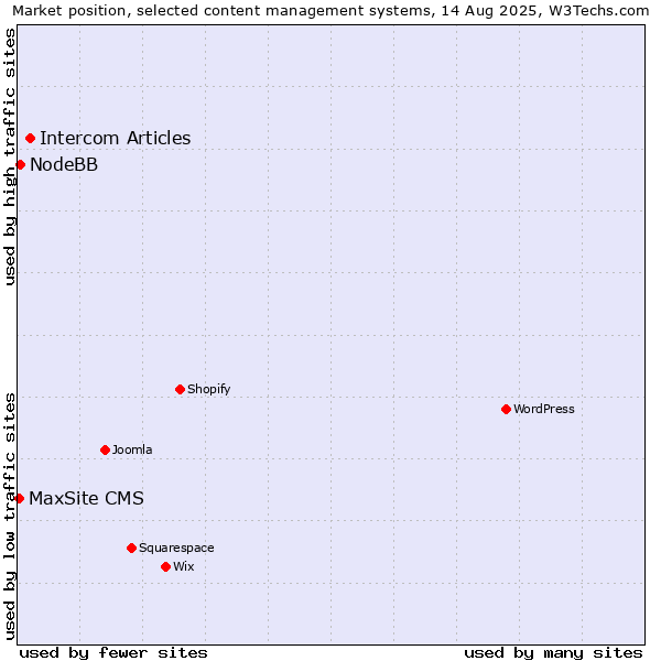 Market position of Intercom Articles vs. NodeBB vs. MaxSite CMS