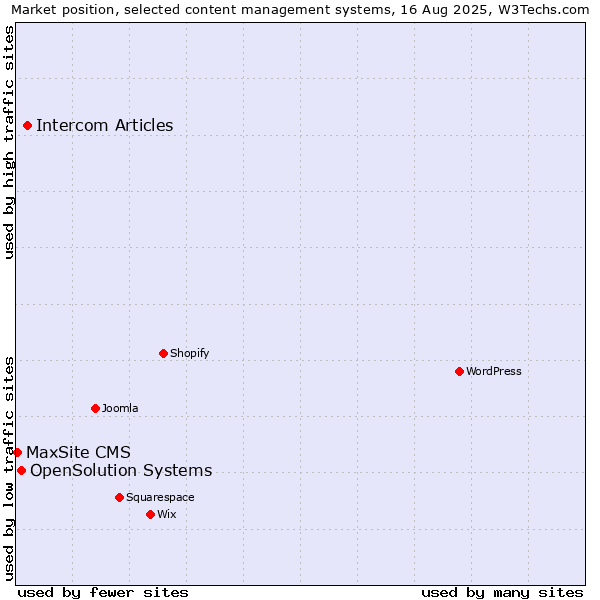 Market position of Intercom Articles vs. OpenSolution Systems vs. MaxSite CMS