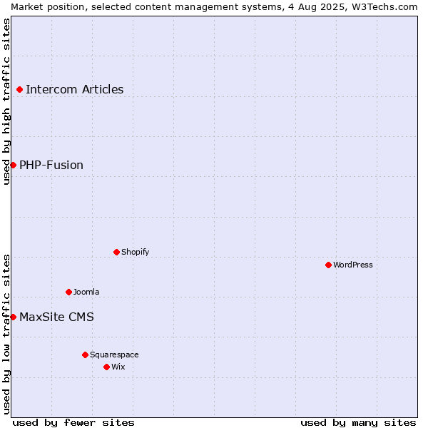 Market position of Intercom Articles vs. PHP-Fusion vs. MaxSite CMS