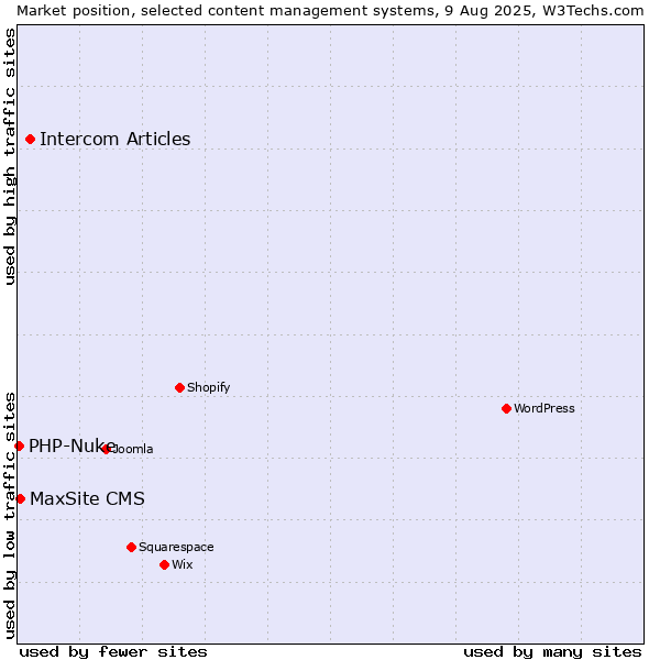 Market position of Intercom Articles vs. MaxSite CMS vs. PHP-Nuke