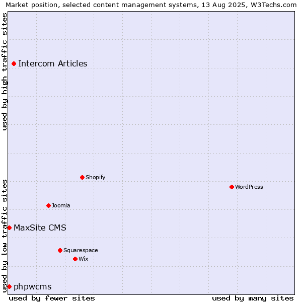 Market position of Intercom Articles vs. phpwcms vs. MaxSite CMS