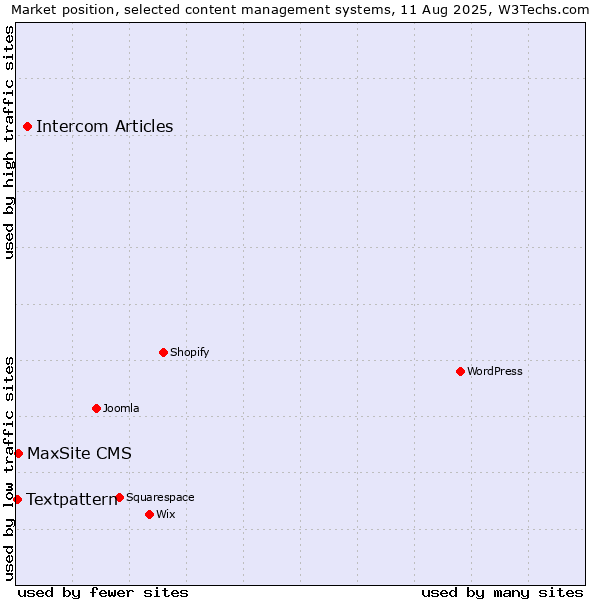 Market position of Intercom Articles vs. MaxSite CMS vs. Textpattern