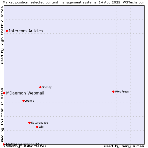 Market position of Intercom Articles vs. MDaemon Webmail vs. Netgenerator CMS